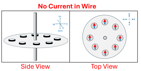 Two pictures of a wire with no current, surrounded by a plate of magnets, not spinning due to no current.