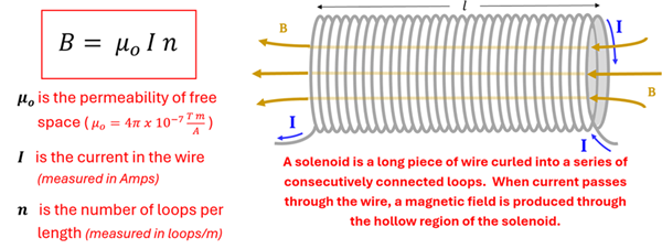 The Field Strength (B) equals mu sub o (the permeability of free space) times I (the current in Amps) times n (the number of loops per length in loops per meter).    A diagram to the right showing a loop of wire with the current I, the field B passing through the center, and the length of the coils L.