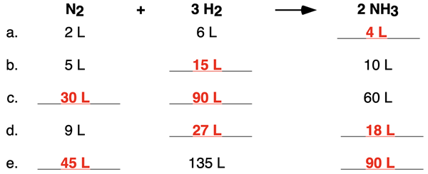A five-row practice table with volumes of a reactant or product given for the ammonia synthesis reaction. Answers are given for the cells that did not have volume values.