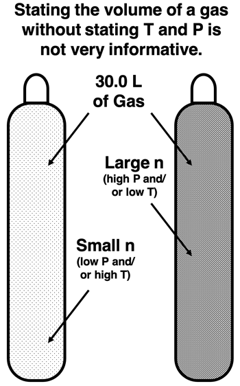 30.0 L of gas can be a small n if present at a low P and high T OR a large n if present at a high P and low T