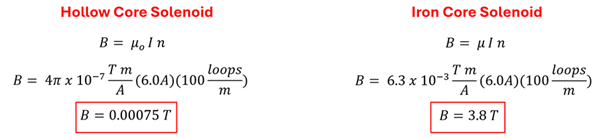 Two equations for the B Field strengths of the Hollow vs. Iron Core Solenoids.  Hollow Core has a value of 4 pie times 10 to the -7 power times 6 amps times 100 loops to get 0.00075 Tesla.  The iron core has 6.3 times 10 to the -3 power times 6 amps times 100 loops to get 3.8 Tesla.