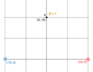 A grid with 3 points, a blue circle with an X at -10, 0 coordinate, a red circle with an X at 10, 0 coordinate, and a point P at 0, 10 coordinate with a B equals question mark. Solve for B.