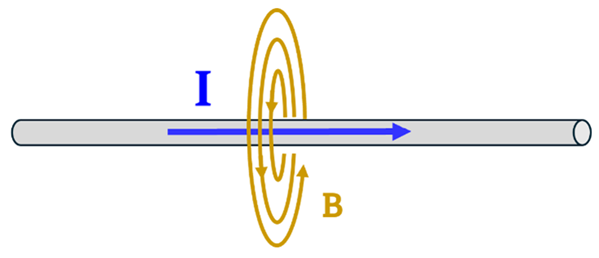 A wire (left to right) with a blue arrow labeled I pointing to the right, and magnetic lines (labeled B) making circles around it.