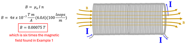 The solenoid with the Magnetic field going to the right through the inside of the coil wires, with the field strength equation showing B = the permeability of space (4 pie time 10 to the -7 exponent) times 6 amps times 100 loops per meter = 0.00075 Tesla to the right.