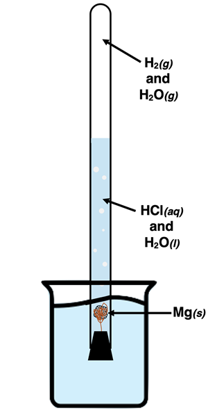 Inverted eudiometer collected hydrogen gas over water