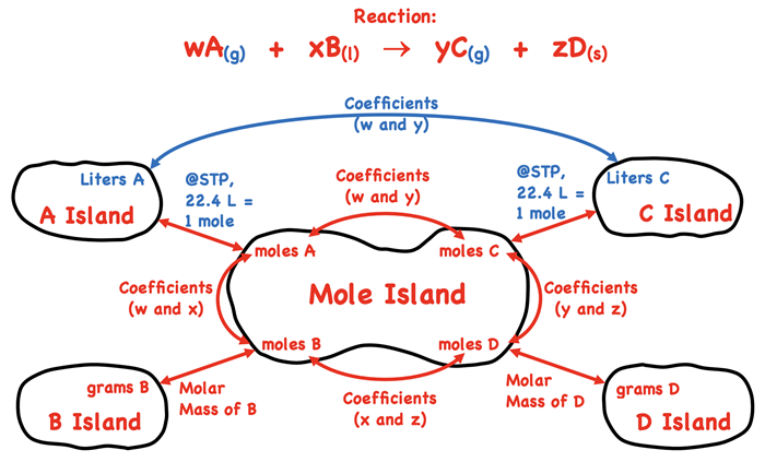 Mole Island for Gases: mass of gases replaced by liters of gases; molar mass conversions replaced by molar volume conversions