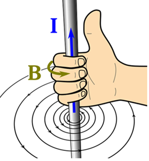 Picture showing a person's hand grabbing a vertical wire, thumb pointing up, palm towards user, with current going with thumb and fingers curled in magnetic field's direction.