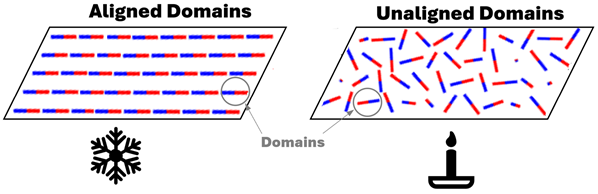 Two diagrams of magnetic domains aligned or unaligned based on heat