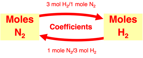 Graphic Organizer for converting between moles N2 and Moles H2