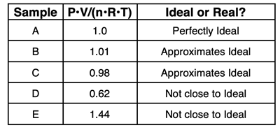 Table of data comparing ideal and real gas