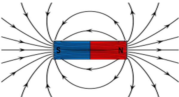 A South-North bar magnet with magnetic fields going from the north to the south side, in an arcing or circular fashion.