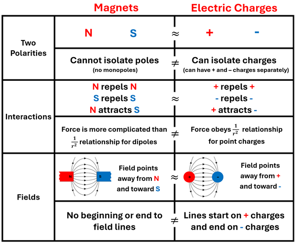 Diagram of similarities of Positive and negative charges.  Please see screen reader text next for full description.