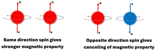 Diagram with 2 North South spinning orbs giving a stronger magnetic property, where as opposite spinning orbs cancel out.