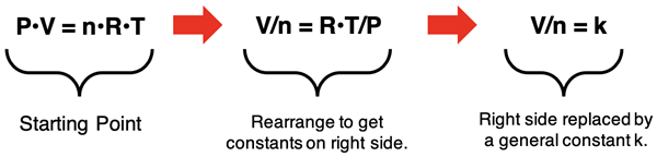 Derivation of Avogadro's Law