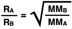 Graham's Law equation. Ratio of rates (A to B) = square root of ratio of molar masses (B to A)