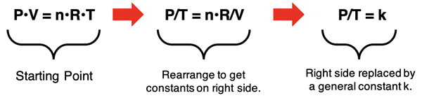 Derivation of Gay Lussac's Law