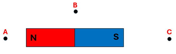 A North South Magnet with an A near the North, B in between North and South, and C out from the South pole