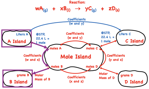 Mole Island: example of how to convert from given quantity (starting point) to the desired quantity (final destination)