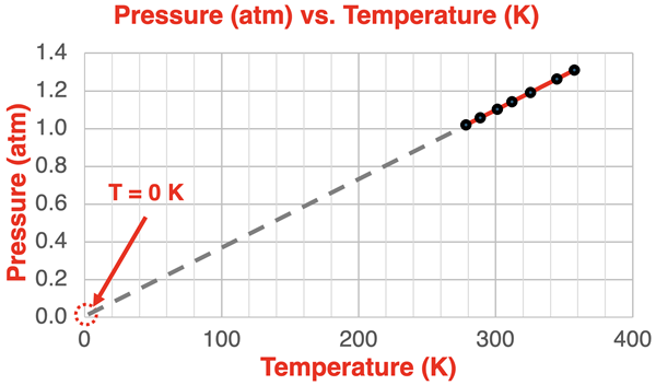 P vs. T with Kelvin Temps; x-intercept = 0 K