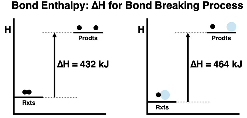 Two enthalpy level diagrams depicting the enthalpy change for a bond-breaking step.