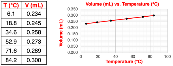 V-T Data and a Graph of V(mL) vs. T(°C)