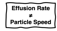 Effusion rate is not particle speed