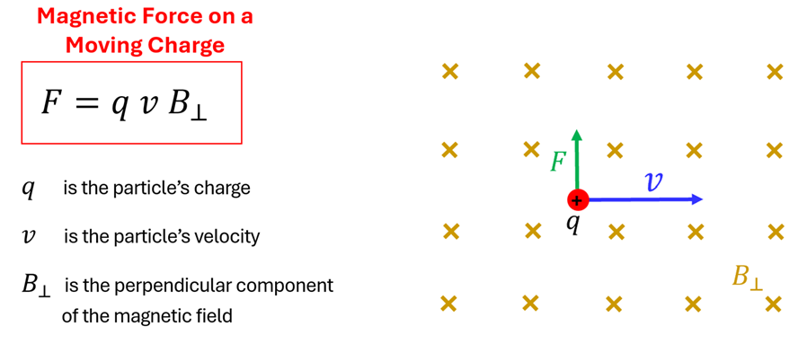 An image showing a moving charge with 3 labels: a vector arrow F (force) moving up from the particle (labeled q) with a vector arrow "V" pointing to the right.  The equation F = q v B sub Perpendicular describes that the Force is equal to the Particle's Charge (Q) times the Particle's Velocity (v) time B which is the perpendicular component of the magnetic field.