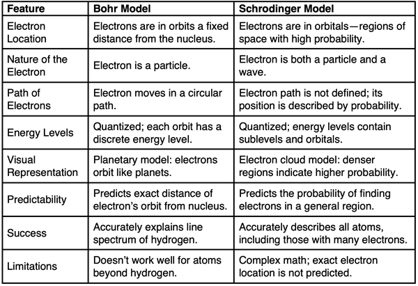 Table comparing features of Bohr's and Schrodinger's atomic models.