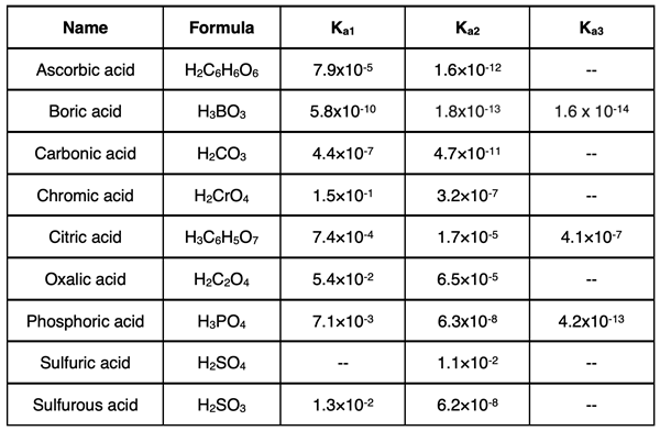 Dissociation of Polyprotic Acids | Chemistry Tutorial