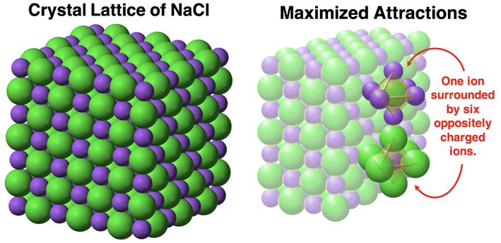 Sodium and chloride ions closely packing to form an organized crystal lattice.