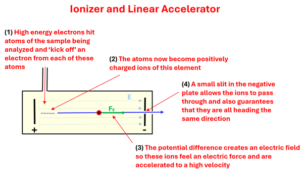 Diagram of the Ionizer and Linear Accelerator.  Electrons enter from a small port on the top of a long rectangular segment, causing atoms to become positively charge.  This causes them to move to the right due to a strong magnetic field with the positive on left and negative on the right, and the particle accelerating to the right where a small opening sends a small sample through.
