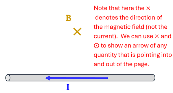 A wire (left to right) with a blue arrow pointing to the left, with a X labeled B above it, and a note stating "the X donates the direction of the magnetic field (not the current).  We can use x and dot to show an arrow of any quantity that is pointing into or out of the page.