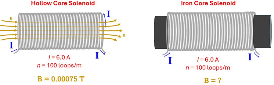 Two solenoids, both with 6 amps of current and 100 loops/meter, but the left is hollow with a B field strength of 0.00075 Tesla, and the right with a B field of unknown.