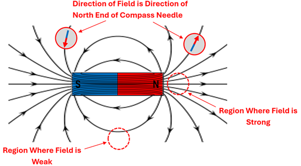 A South-North bar magnet with magnetic fields going from the north to the south side, in an arcing or circular fashion, showing emphasis on the direction of the magnetic field and highlighting next to the magnet ends is the strongest field and in between is the weakest part of the magnetic field.