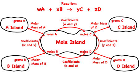 Mole Island graphic organizer for relating stoichiometric quantities