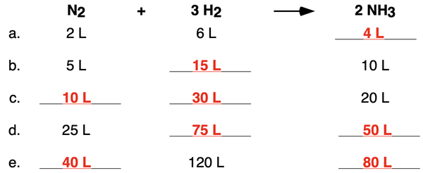 Volumes of N2, H2, and NH3 should be in a 1:3:2 ratio in each row.