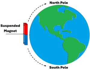 A diagram of a magnet and earth with poles