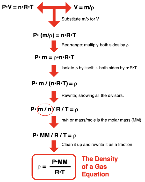 Derivation of Density = P•MM/ R/T