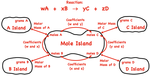 Mole Island Graphic Organizer - Generic Form