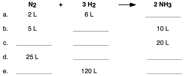 Table with Volumes of reactants and/or products and missing cells