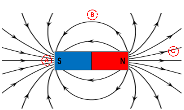 A South-North Bar Magnet with Magnetic Field lines, with an A close to the South pole, an B in between the South and North pole above, and a C further out to the North pole side.