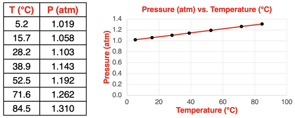 P-T Data and Graph